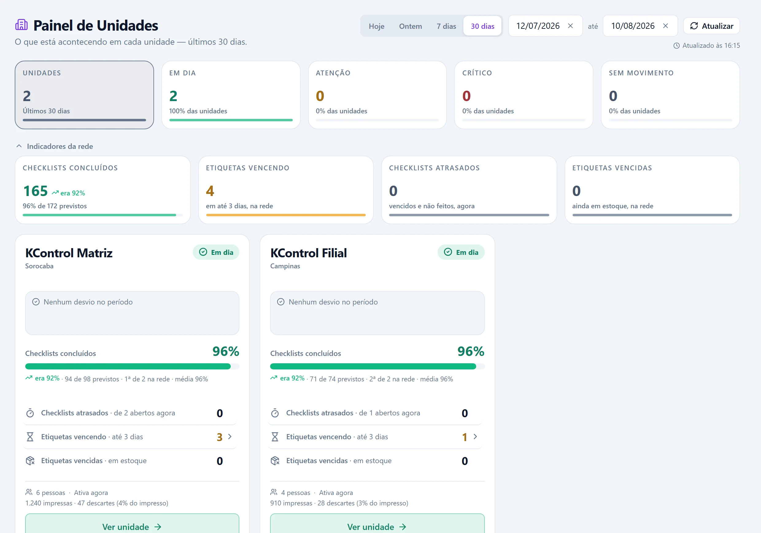 Painel de Unidades do KControl monitorando KControl Matriz e Filial em tempo real: as duas unidades em dia, com checklists concluídos, etiquetas vencendo e status de segurança por unidade
